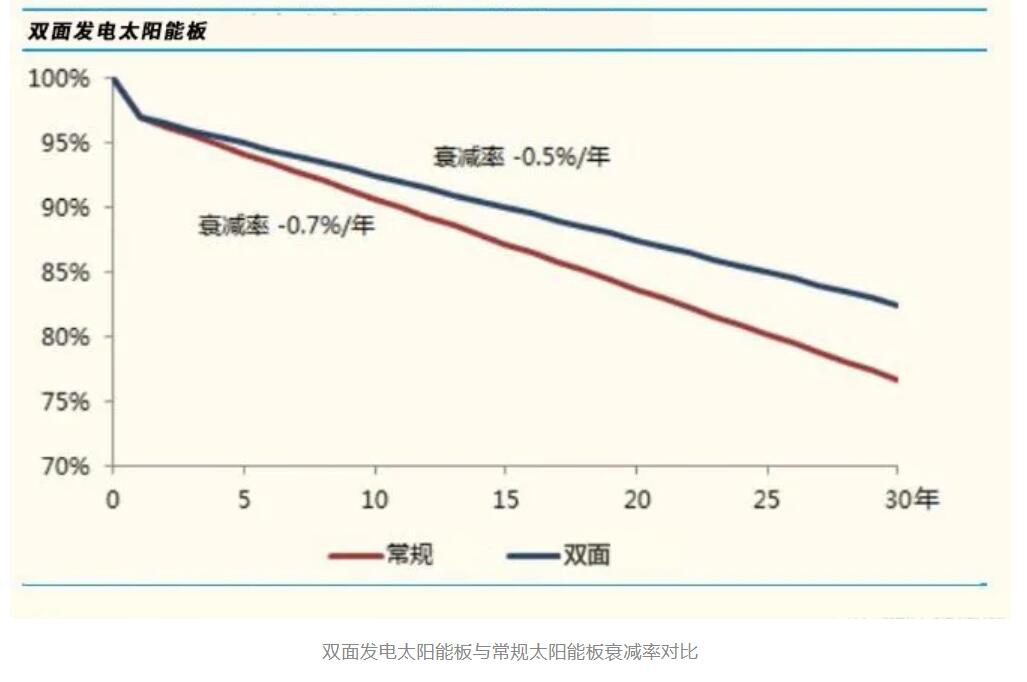 重磅，源碼又推出一項新技術，發電效率再提升20%
